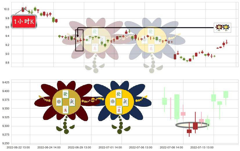 中文传媒(sh600373)低位并排阳线K线图-阿布量化