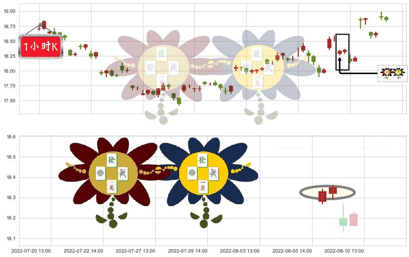 山东黄金(sh600547)低位并排阳线K线图-阿布量化