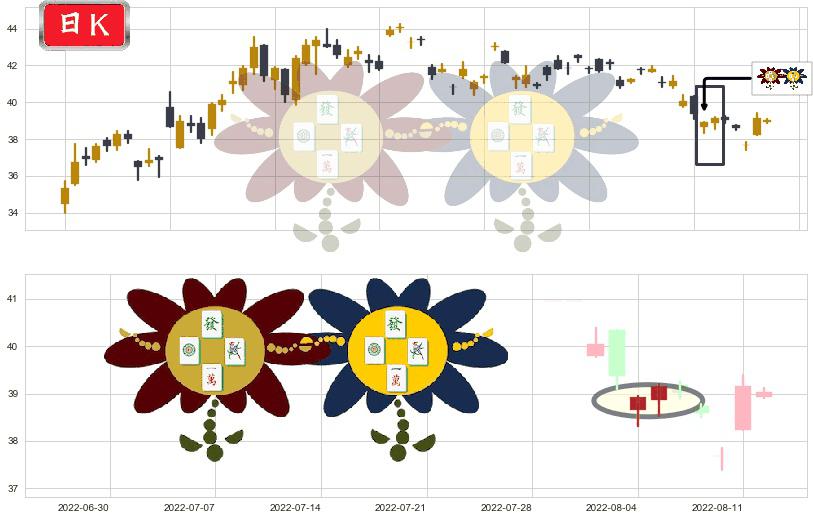福耀玻璃(sh600660)低位并排阳线K线图-阿布量化