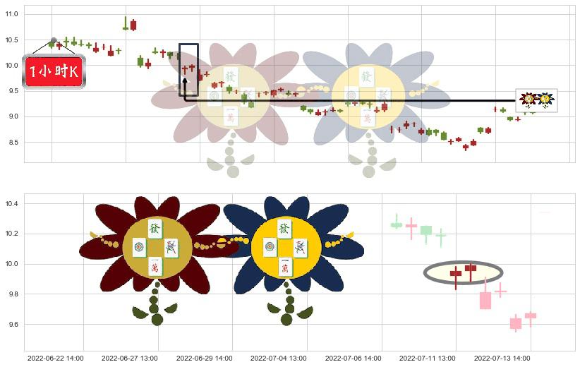 中煤能源(sh601898)低位并排阳线K线图-阿布量化