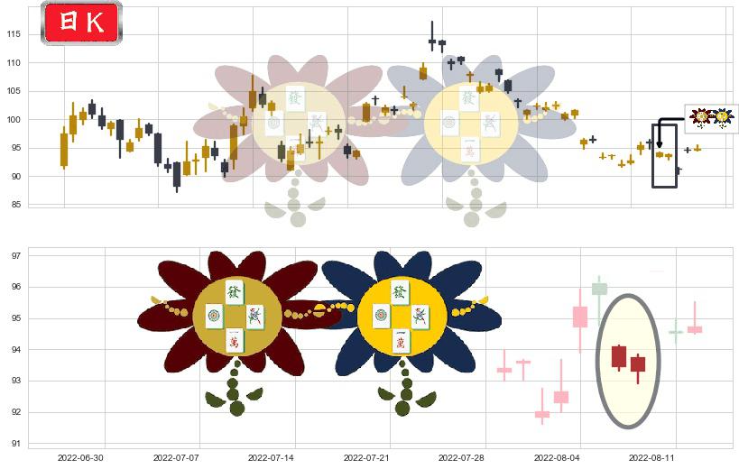 药明康德(sh603259)低位并排阳线K线图-阿布量化