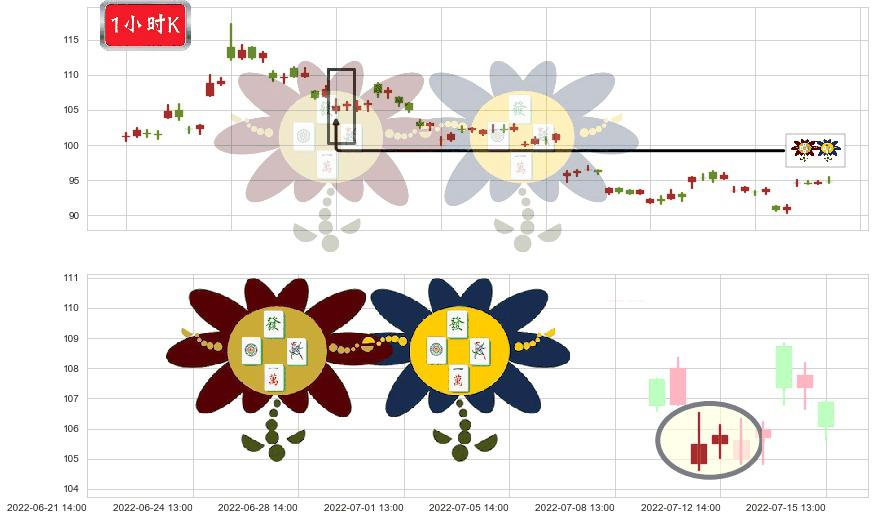 药明康德(sh603259)低位并排阳线K线图-阿布量化