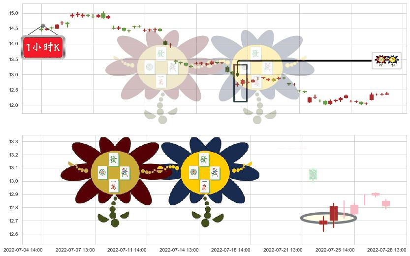 平安银行(sz000001)低位并排阳线K线图-阿布量化