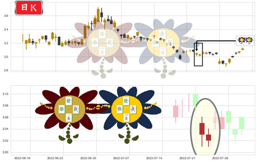 铜陵有色(sz000630)低位并排阳线K线图-阿布量化