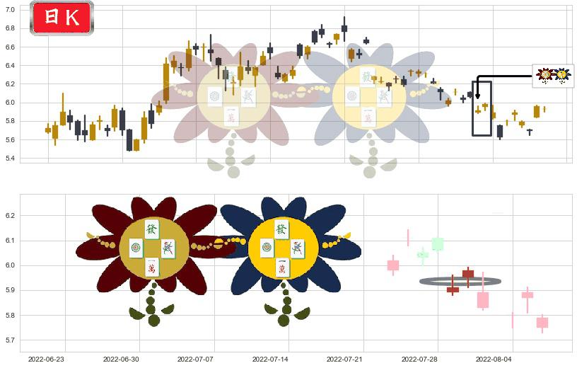 分众传媒(sz002027)低位并排阳线K线图-阿布量化