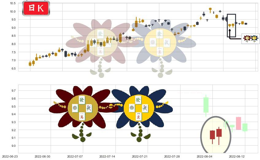 格林美(sz002340)低位并排阳线K线图-阿布量化