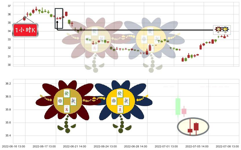 海康威视(sz002415)低位并排阳线K线图-阿布量化