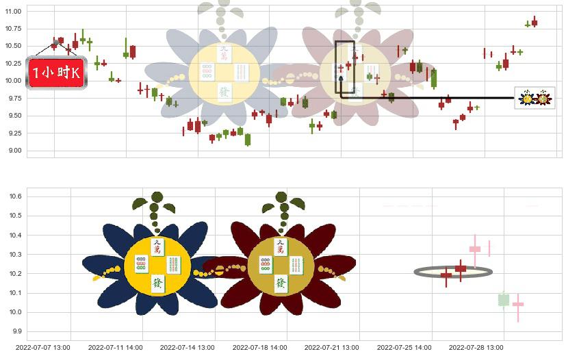 广汇能源(sh600256)高位并排阳线K线图-阿布量化