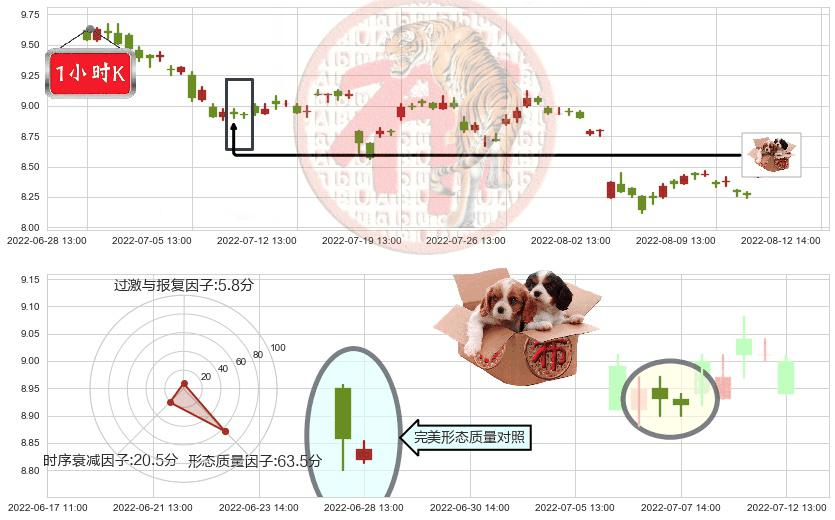 歌华有线(sh600037)底部尽头线（上山虎）K线图-阿布量化