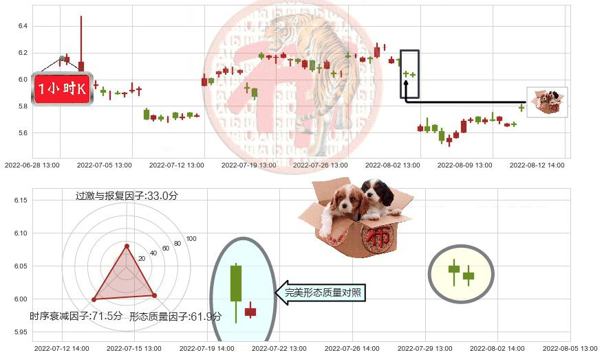 东湖高新(sh600133)底部尽头线（上山虎）K线图-阿布量化
