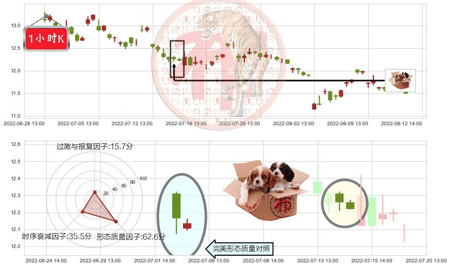 海正药业(sh600267)底部尽头线（上山虎）K线图-阿布量化