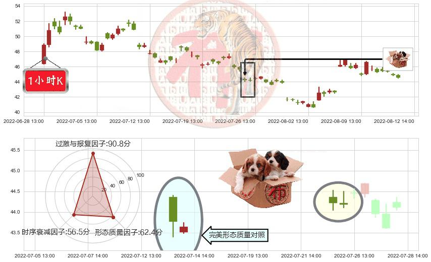 士兰微(sh600460)底部尽头线（上山虎）K线图-阿布量化