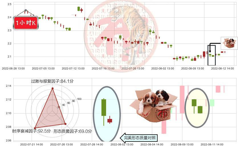 康美药业(sh600518)底部尽头线（上山虎）K线图-阿布量化