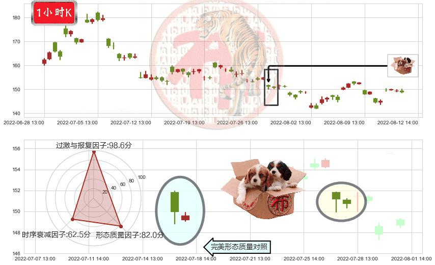 通策医疗(sh600763)底部尽头线（上山虎）K线图-阿布量化