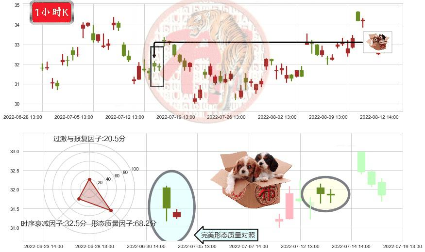 中航重机(sh600765)底部尽头线（上山虎）K线图-阿布量化