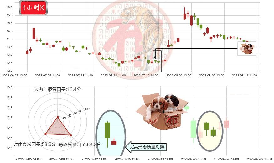上海机电(sh600835)底部尽头线（上山虎）K线图-阿布量化