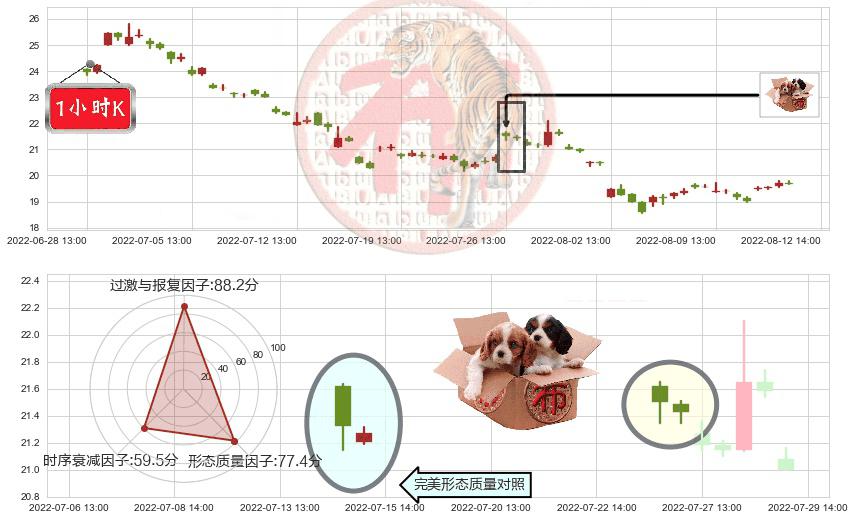 新城控股(sh601155)底部尽头线（上山虎）K线图-阿布量化