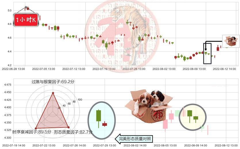 君正集团(sh601216)底部尽头线（上山虎）K线图-阿布量化