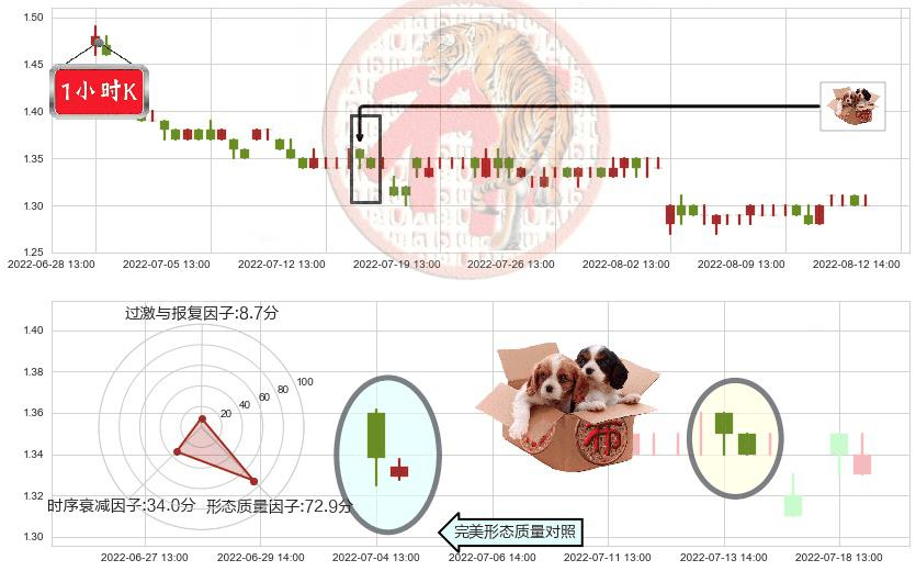 庞大集团(sh601258)底部尽头线（上山虎）K线图-阿布量化