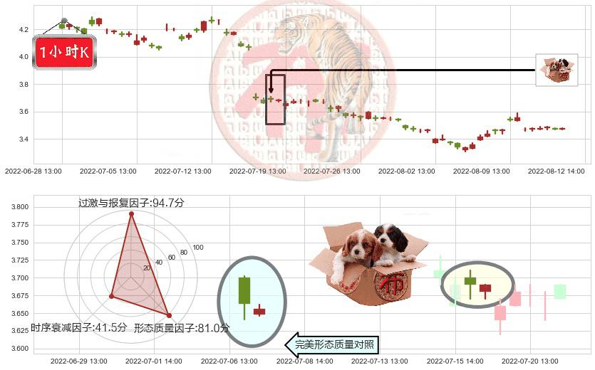 永辉超市(sh601933)底部尽头线（上山虎）K线图-阿布量化