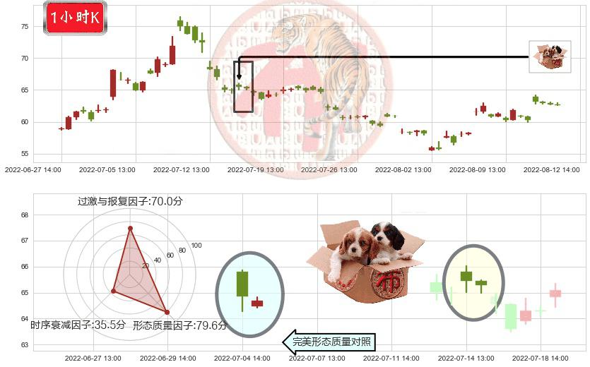 汇顶科技(sh603160)底部尽头线（上山虎）K线图-阿布量化