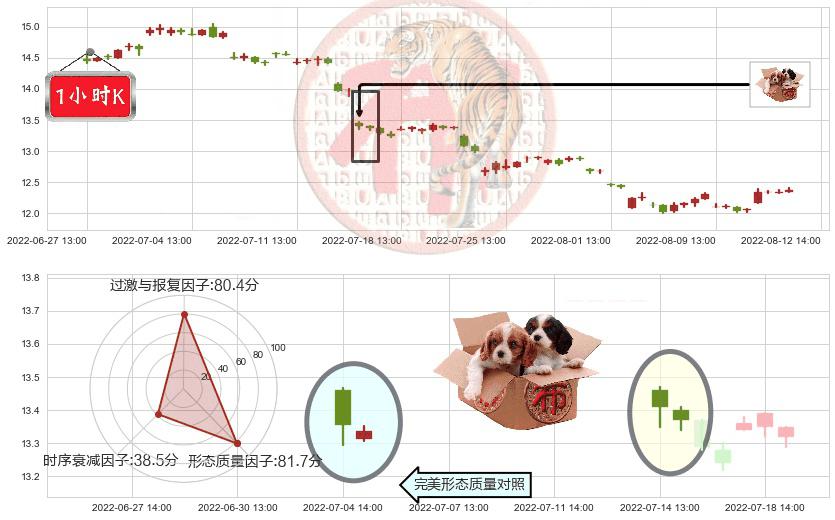 平安银行(sz000001)底部尽头线（上山虎）K线图-阿布量化
