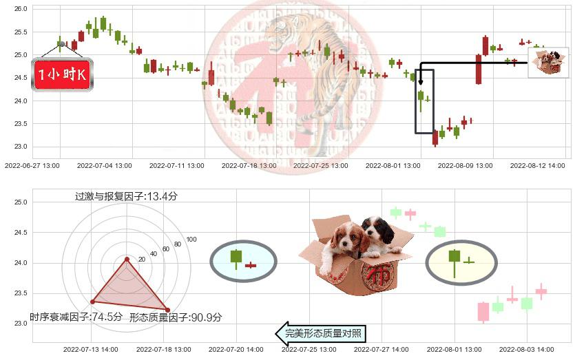 中兴通讯(sz000063)底部尽头线（上山虎）K线图-阿布量化