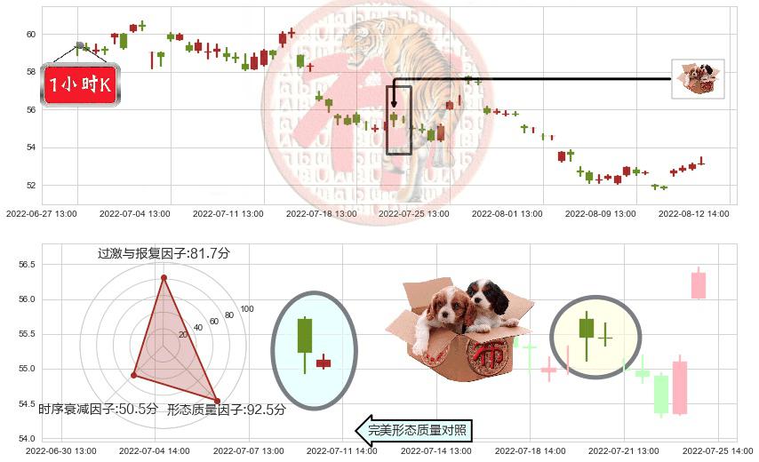 美的集团(sz000333)底部尽头线（上山虎）K线图-阿布量化