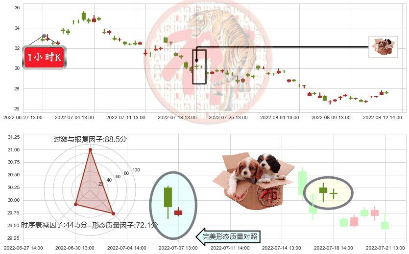 北新建材(sz000786)底部尽头线（上山虎）K线图-阿布量化