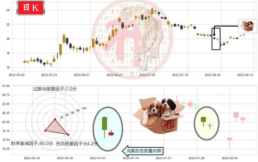 华兰生物(sz002007)底部尽头线（上山虎）K线图-阿布量化