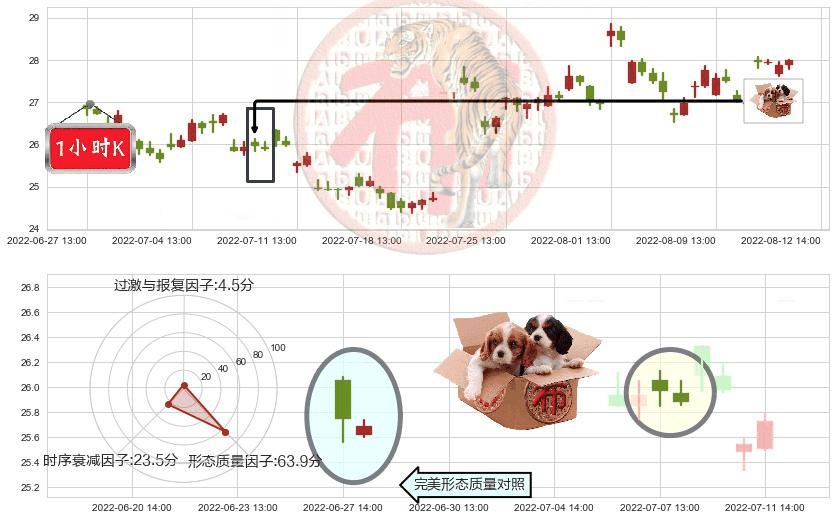 鱼跃医疗(sz002223)底部尽头线（上山虎）K线图-阿布量化