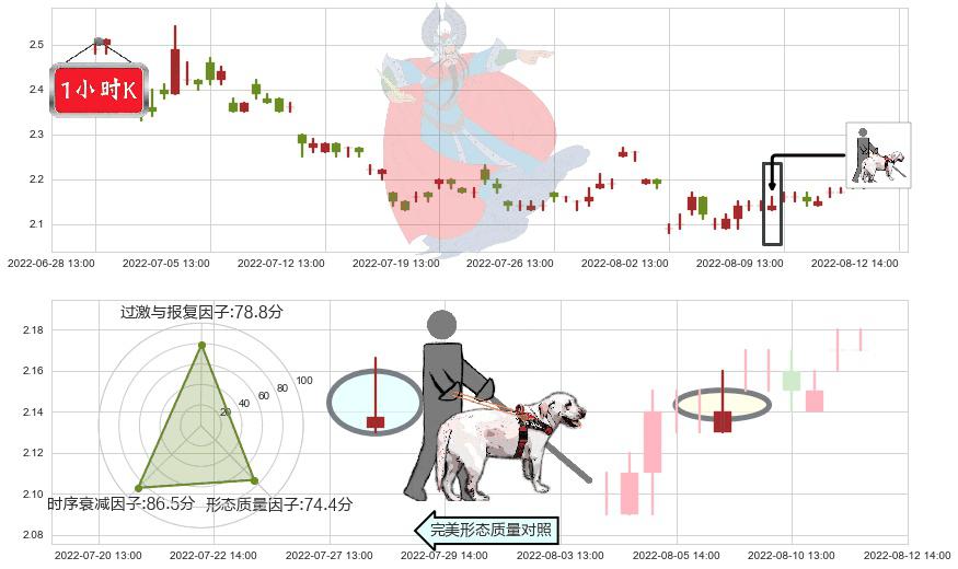 包钢股份(sh600010)仙人指路K线图-阿布量化