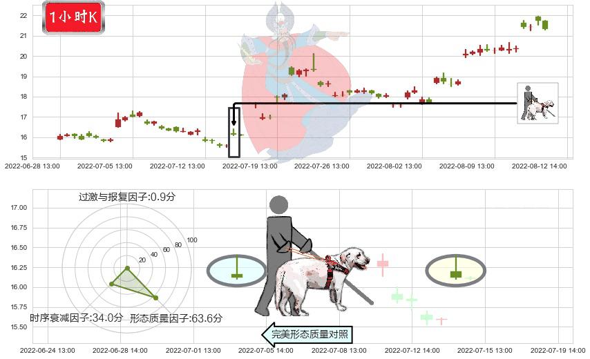 人福医药(sh600079)仙人指路K线图-阿布量化