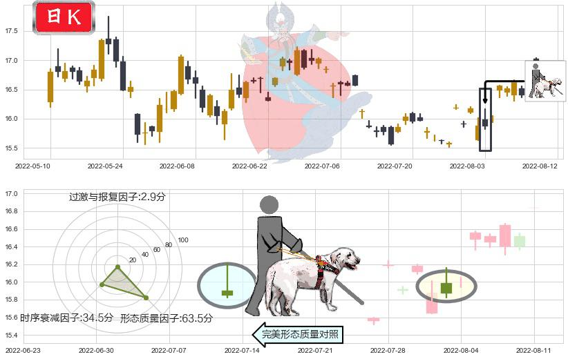 生益科技(sh600183)仙人指路K线图-阿布量化