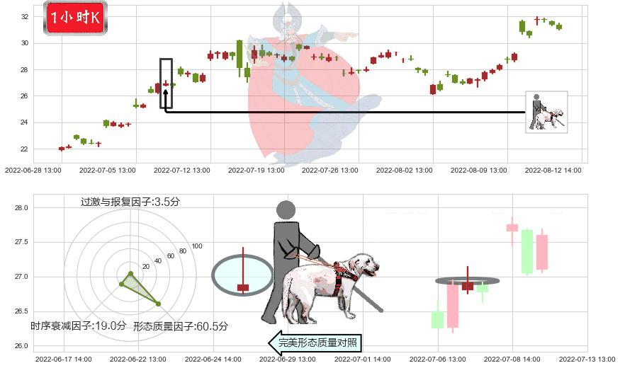 联创光电(sh600363)仙人指路K线图-阿布量化