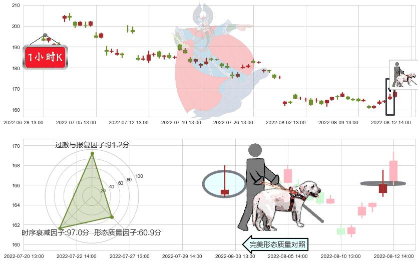 舍得酒业(sh600702)仙人指路K线图-阿布量化