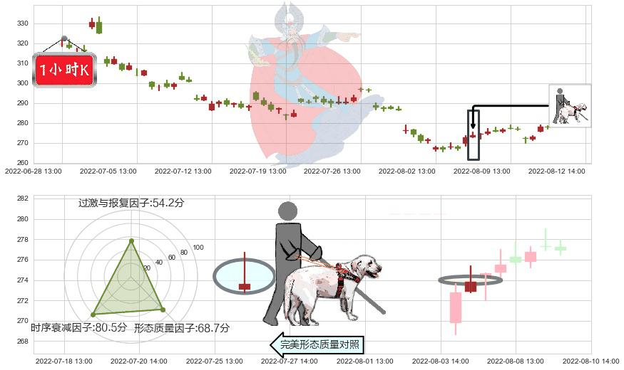 山西汾酒(sh600809)仙人指路K线图-阿布量化