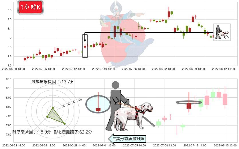 同济科技(sh600846)仙人指路K线图-阿布量化