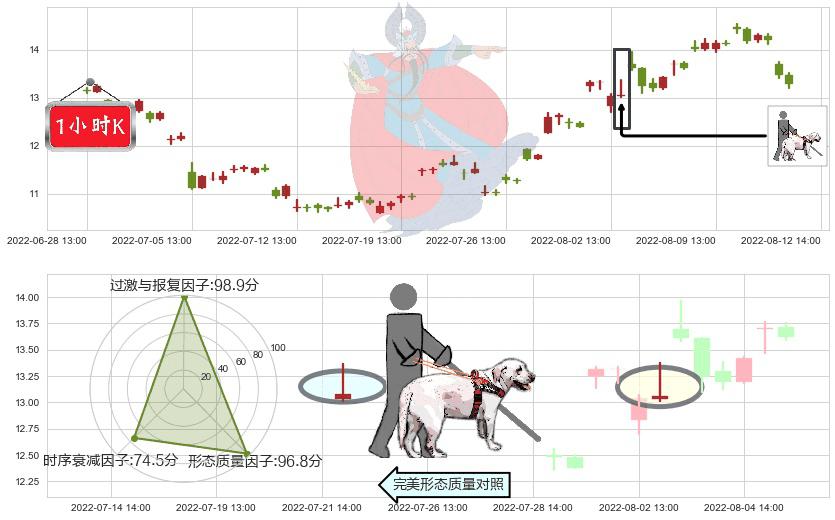 东材科技(sh601208)仙人指路K线图-阿布量化