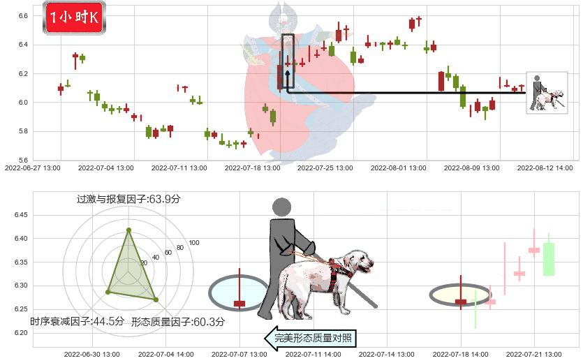 万向钱潮(sz000559)仙人指路K线图-阿布量化