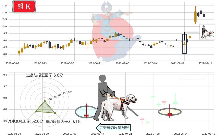 华天科技(sz002185)仙人指路K线图-阿布量化