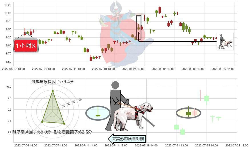格林美(sz002340)仙人指路K线图-阿布量化