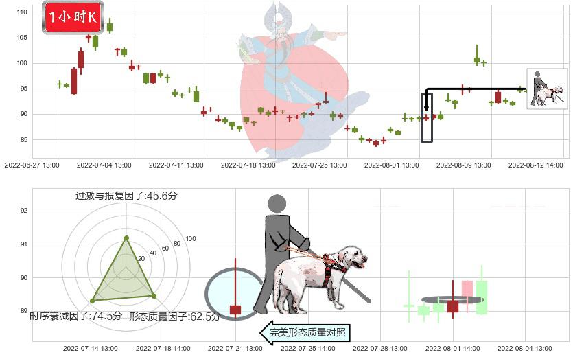 北京君正(sz300223)仙人指路K线图-阿布量化
