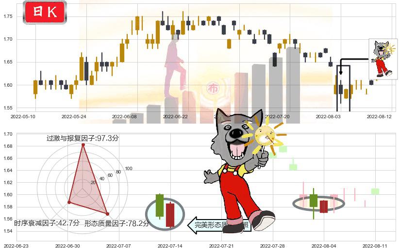 山东钢铁(sh600022)曙光初现形态K线图-阿布量化