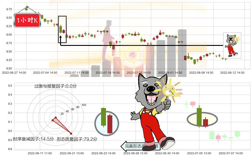 歌华有线(sh600037)曙光初现形态K线图-阿布量化