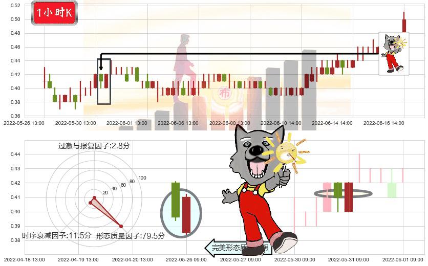 易见股份(sh600093)曙光初现形态K线图-阿布量化