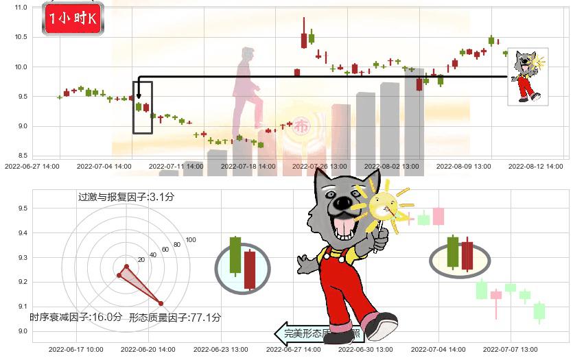 金发科技(sh600143)曙光初现形态K线图-阿布量化