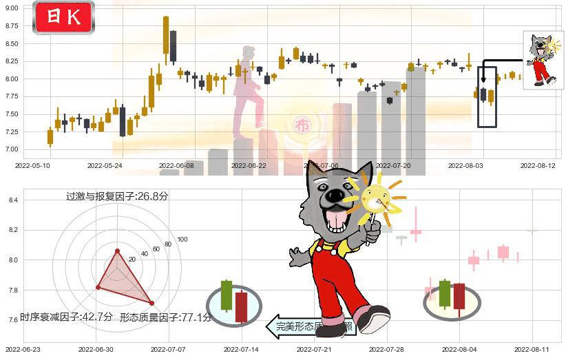 中体产业(sh600158)曙光初现形态K线图-阿布量化