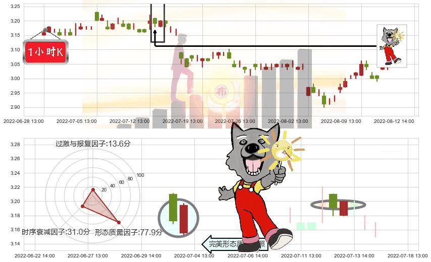 南钢股份(sh600282)曙光初现形态K线图-阿布量化