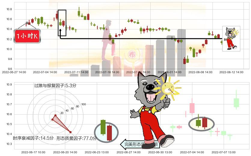 天士力(sh600535)曙光初现形态K线图-阿布量化